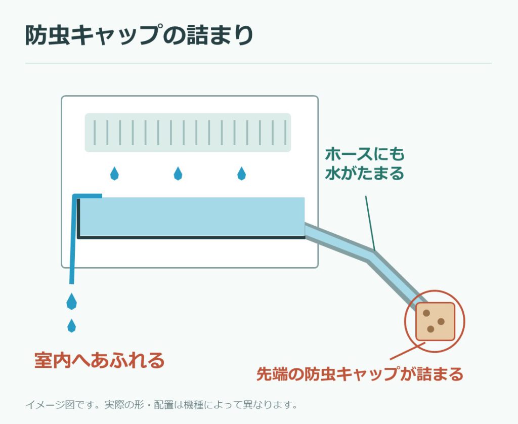 防虫キャップの詰まりで排水できず、エアコンから水漏れする仕組み