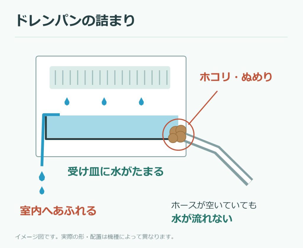 りドレンパンの排水口にホコリやぬめりが詰まり、室内へ水があふれる仕組み