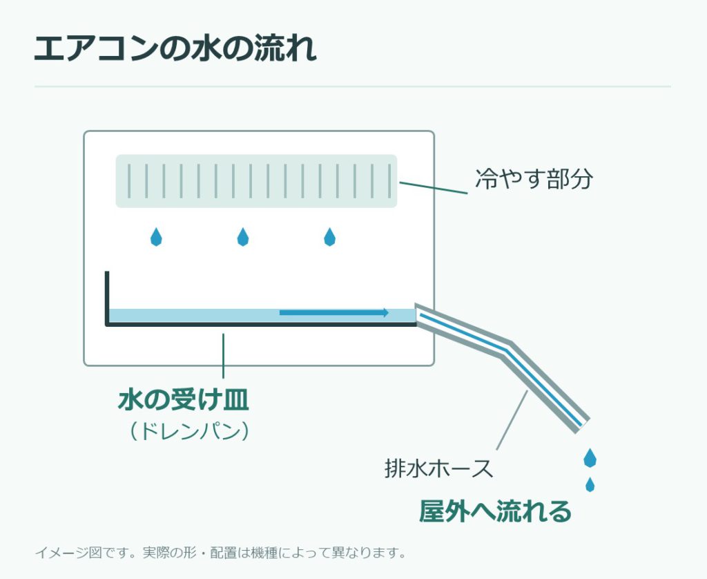 エアコンの結露水がドレンパンから排水ホースを通って屋外へ流れる仕組み